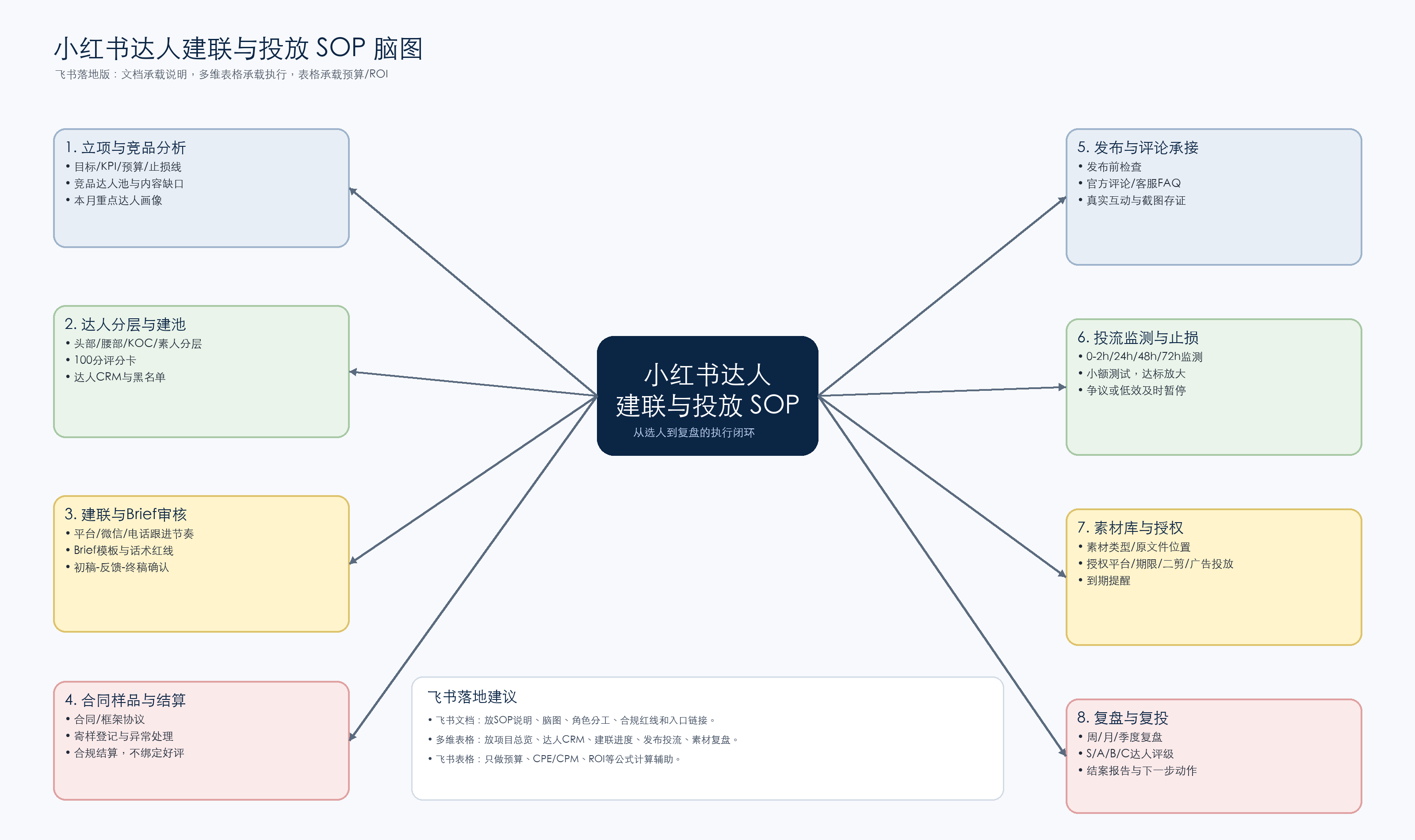 小红书达人投放 SOP 脑图